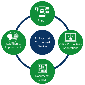 An internet-connected device provides access to email, office productivity applications, documents and files, calendars and appointments.