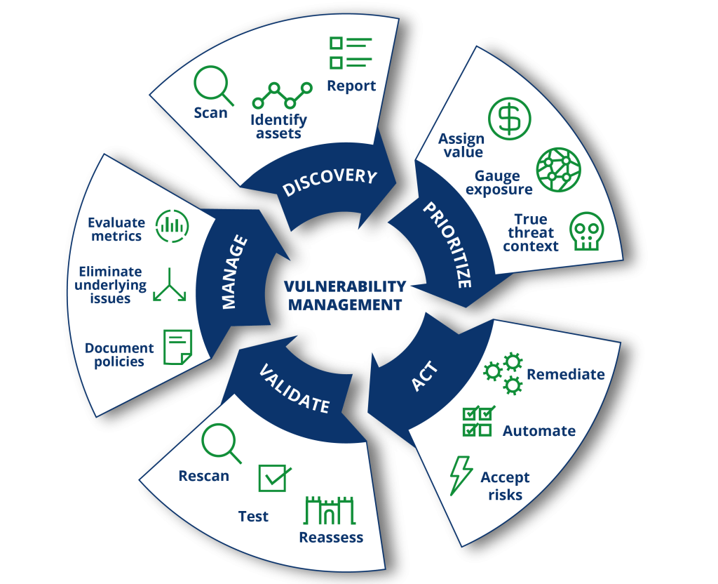 Vulnerability Risk Management 