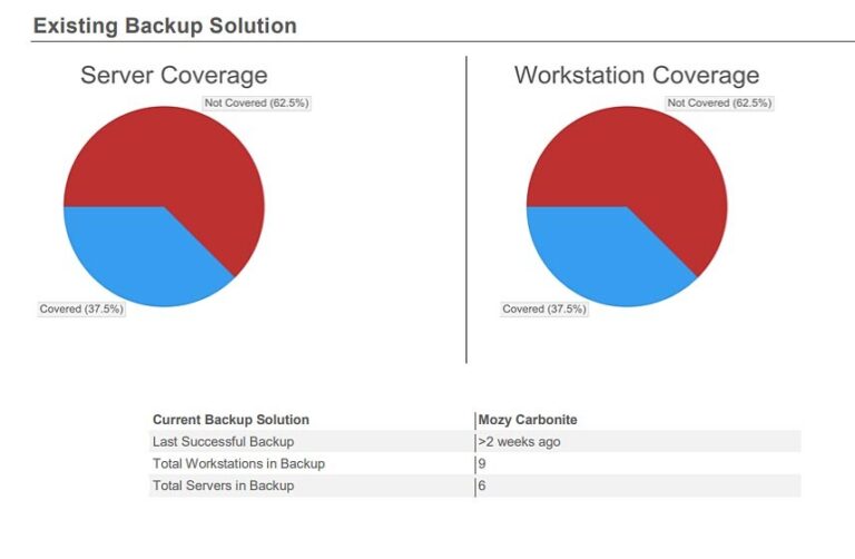 Existing Backup Solution Status