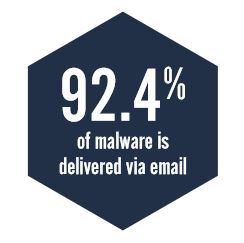 92.4% of malware is delivered by email
