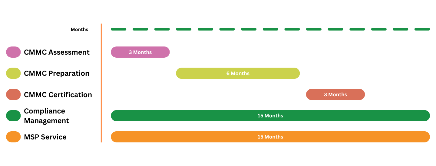 CMMC Certification Process | ProStratus