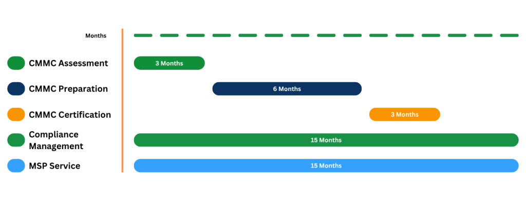 CMMC timeline chart showing overlapping preparation and assessment stages.