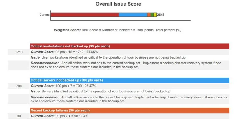 Overall Issue Score